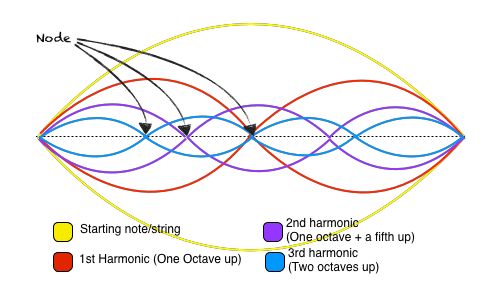 Graphis of vibrations and nodes that establish harmonics or overtones